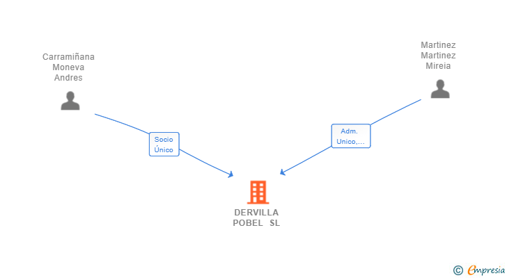 Vinculaciones societarias de DERVILLA POBEL SL