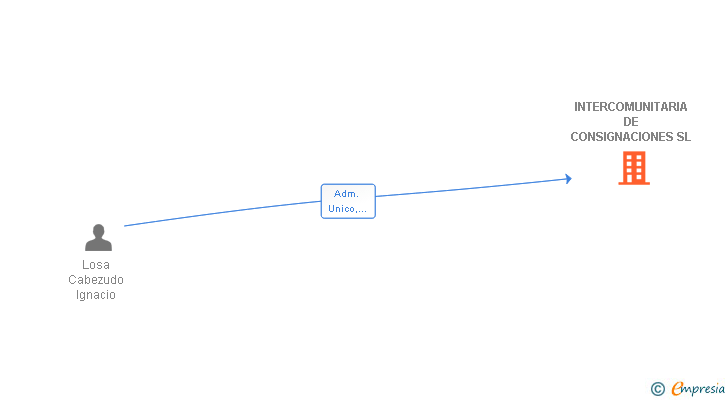 Vinculaciones societarias de INTERCOMUNITARIA DE CONSIGNACIONES SL