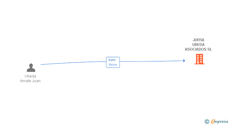 Vinculaciones societarias de JUFRA UBEDA ASOCIADOS SL