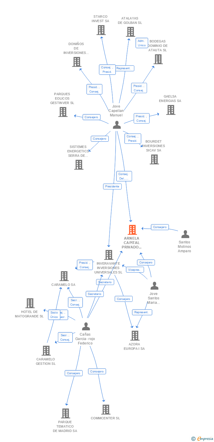 Vinculaciones societarias de ARNELA CAPITAL PRIVADO SA