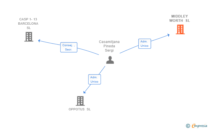 Vinculaciones societarias de MIDDLEY WORTH SL