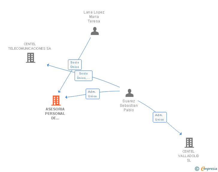 Vinculaciones societarias de ASESORIA PERSONAL DE COMUNICACION SL