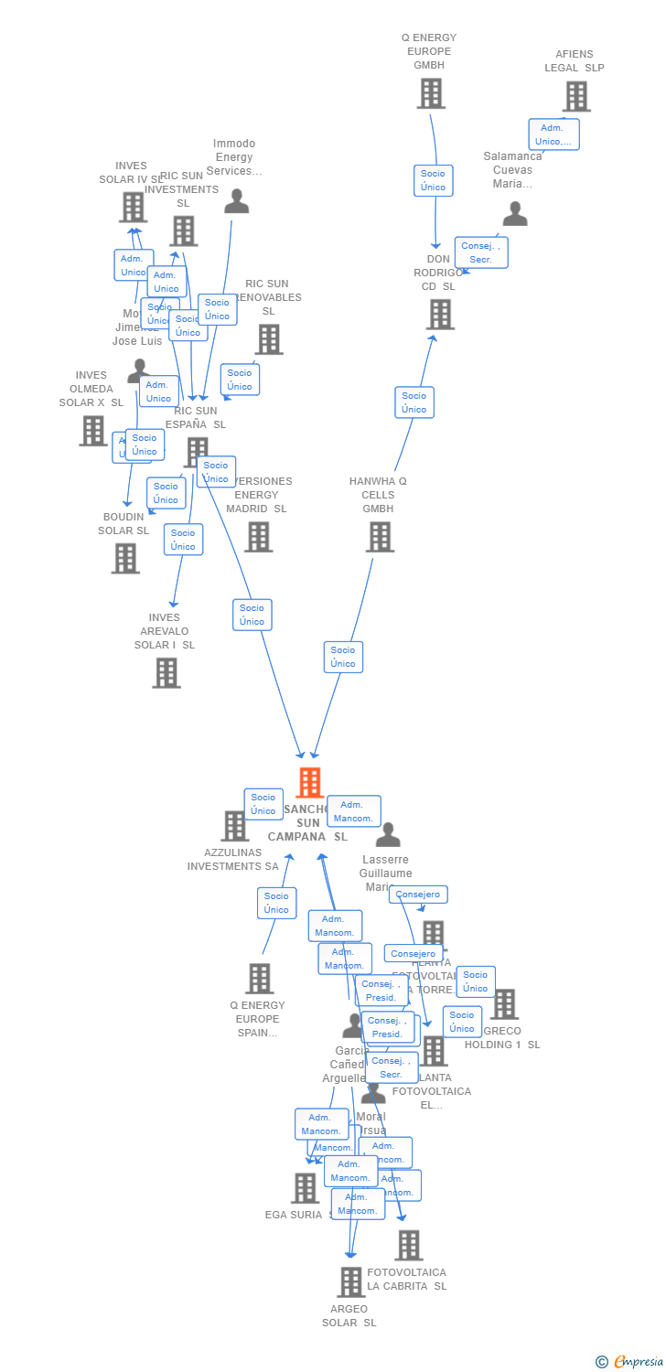 Vinculaciones societarias de SANCHO SUN CAMPANA SL