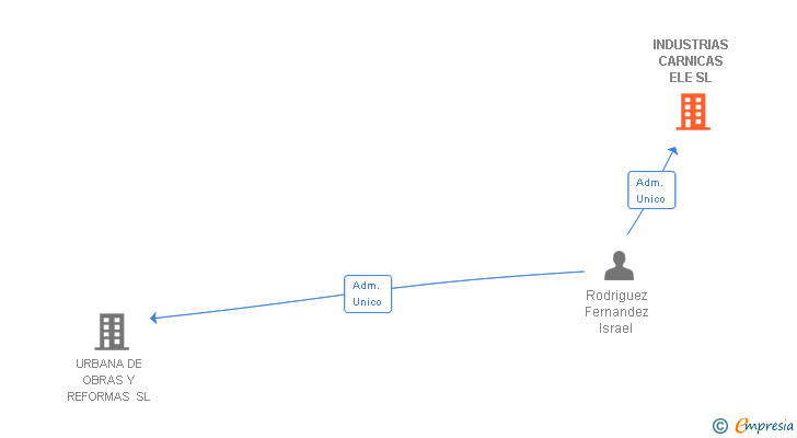Vinculaciones societarias de INDUSTRIAS CARNICAS ELE SL
