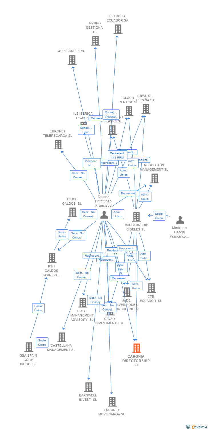 Vinculaciones societarias de CARONIA DIRECTORSHIP SL