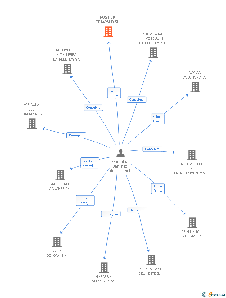 Vinculaciones societarias de RUSTICA TRAVISUR SL