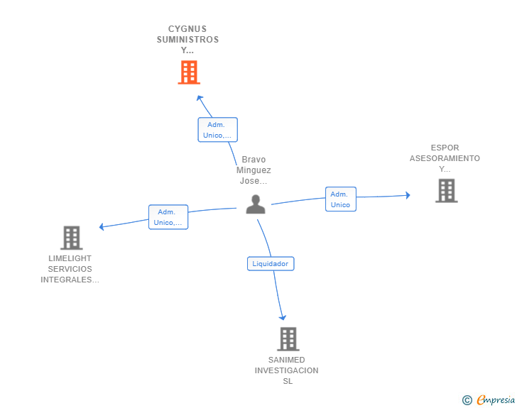Vinculaciones societarias de CYGNUS SUMINISTROS Y CONTRATAS SL