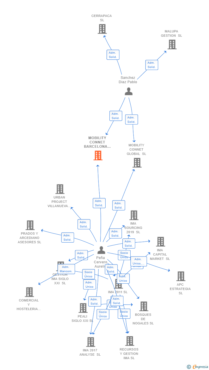 Vinculaciones societarias de MOBILITY CONNET BARCELONA SL