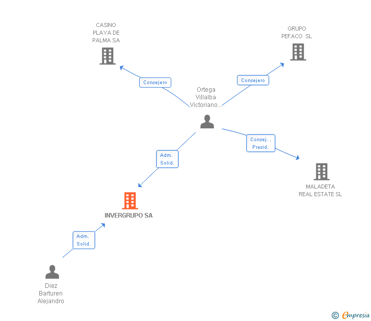 Vinculaciones societarias de INVERGRUPO SA