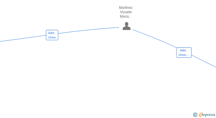 Vinculaciones societarias de EDETANA INPUT OUTPUT SL