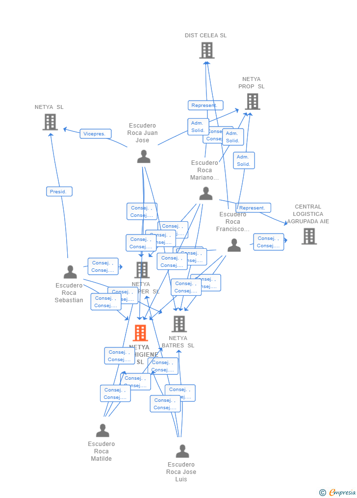 Vinculaciones societarias de NETYA FERHIGIENE SL