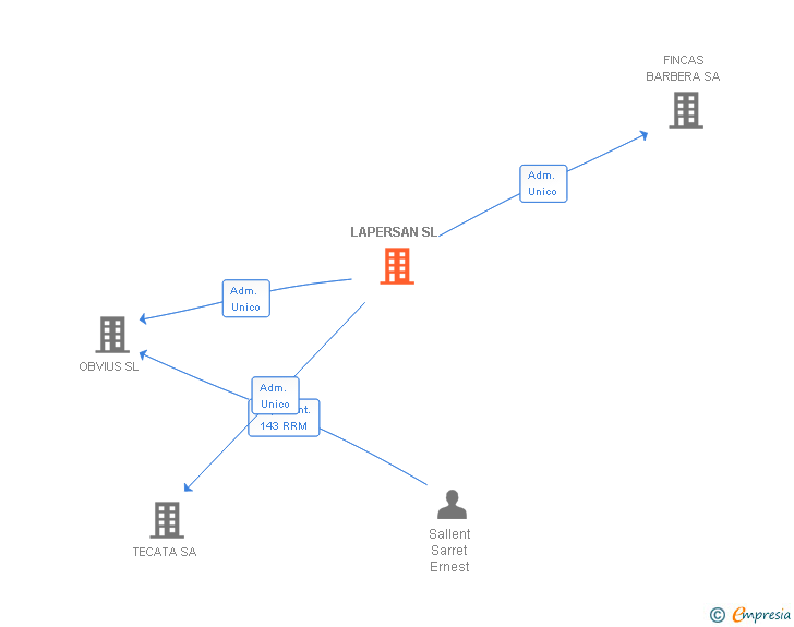 Vinculaciones societarias de LAPERSAN SL