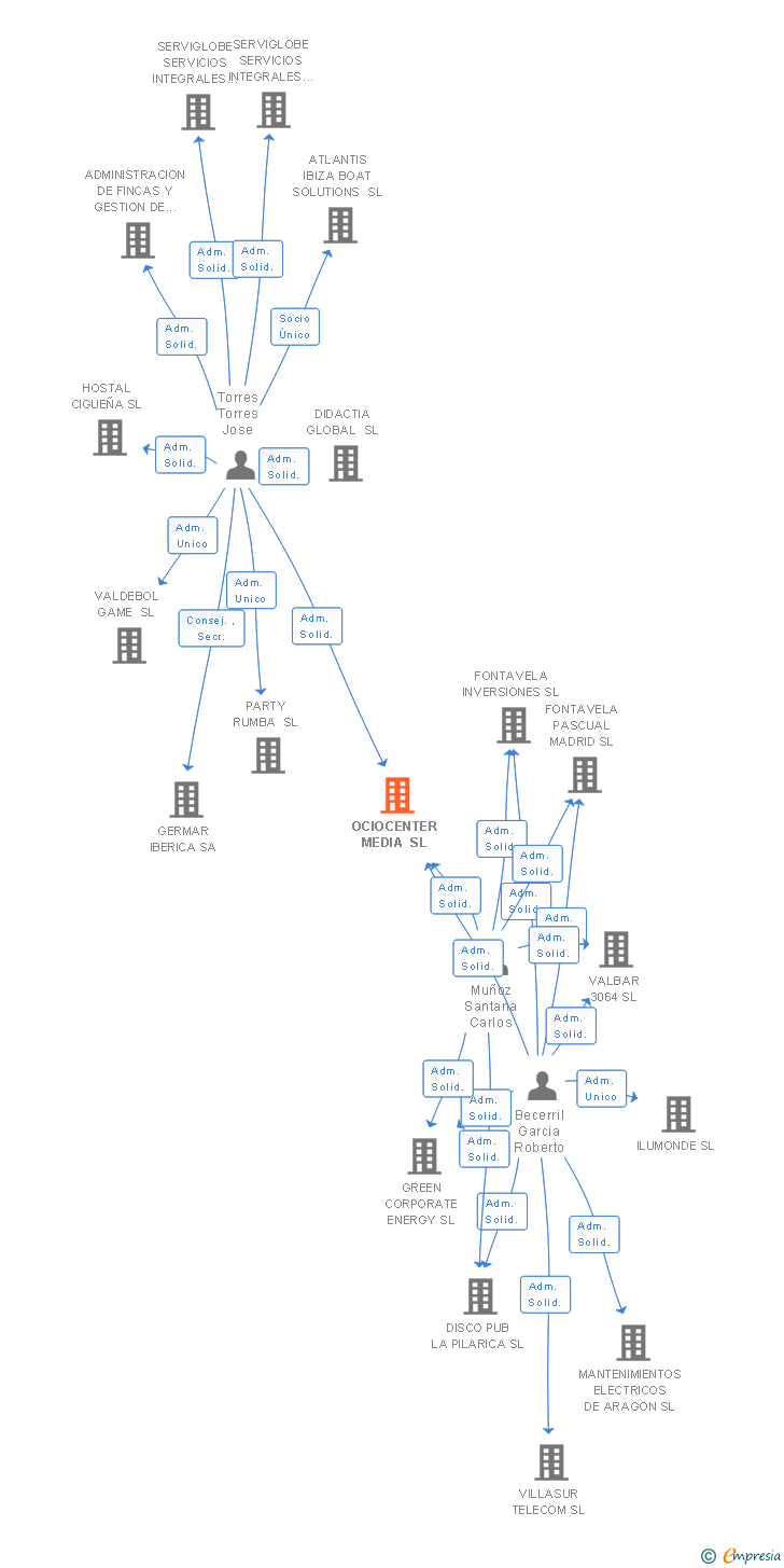 Vinculaciones societarias de OCIOCENTER MEDIA SL