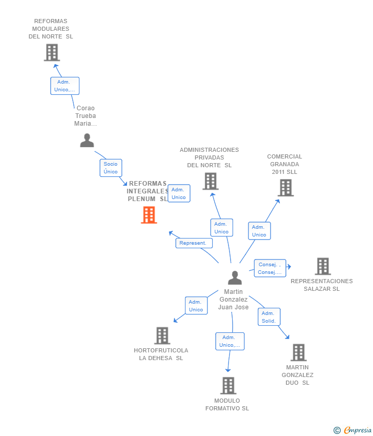 Vinculaciones societarias de REFORMAS INTEGRALES PLENUM SL