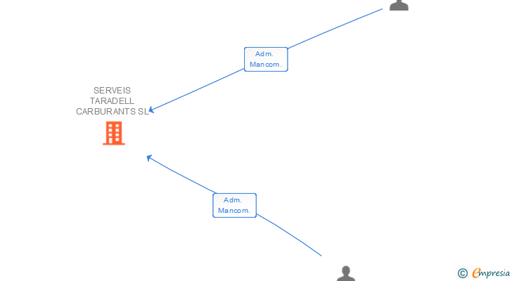 Vinculaciones societarias de SERVEIS TARADELL CARBURANTS SL