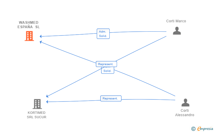 Vinculaciones societarias de WASHMED ESPAÑA SL