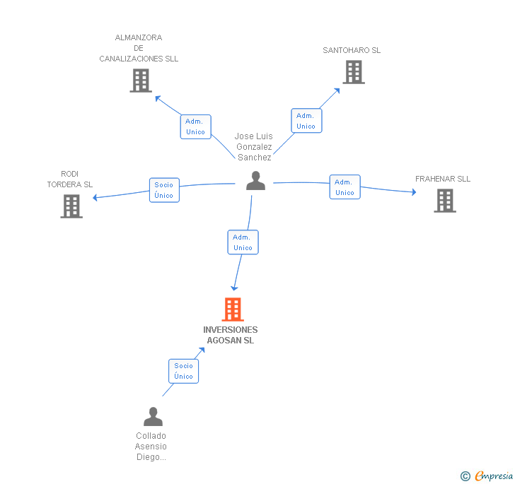 Vinculaciones societarias de INVERSIONES AGOSAN SL