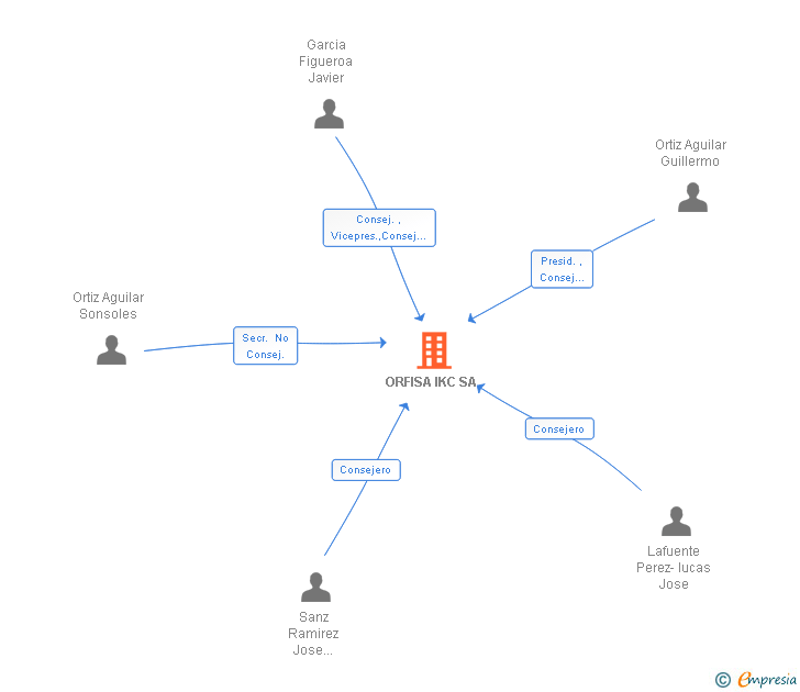 Vinculaciones societarias de ORFISA IKC SA