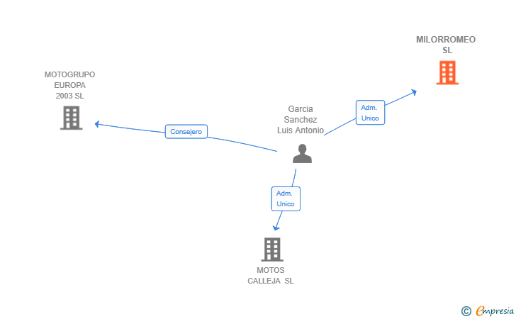 Vinculaciones societarias de MILORROMEO SL