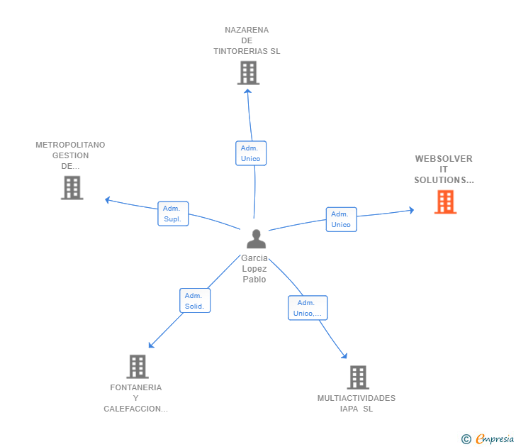 Vinculaciones societarias de WEBSOLVER IT SOLUTIONS SL