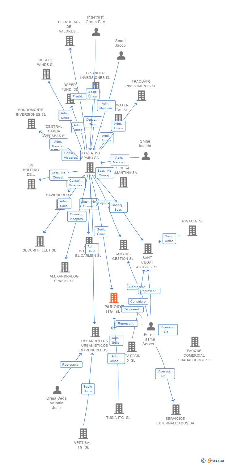 Vinculaciones societarias de PARIOSY ITG SL