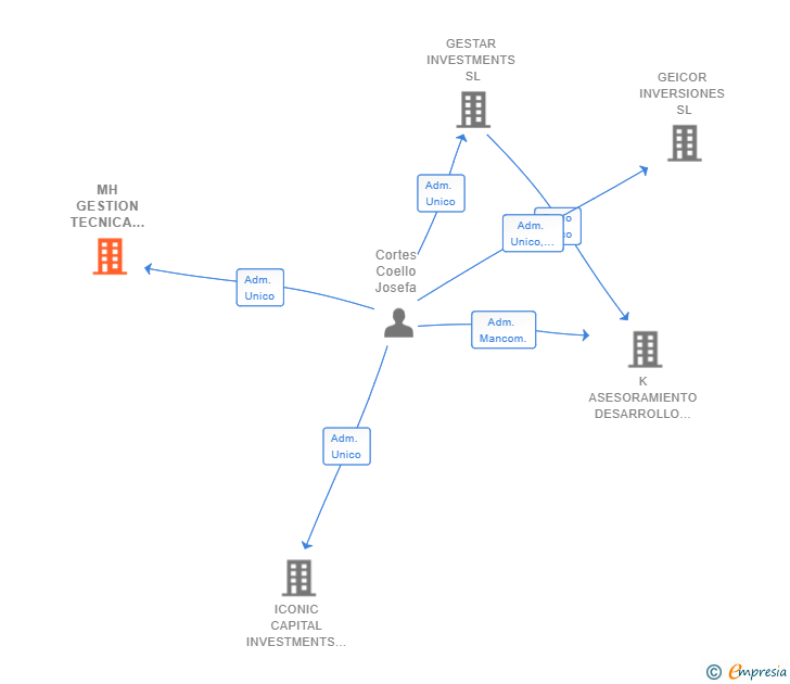 Vinculaciones societarias de MH GESTION TECNICA HOSTELERA SL