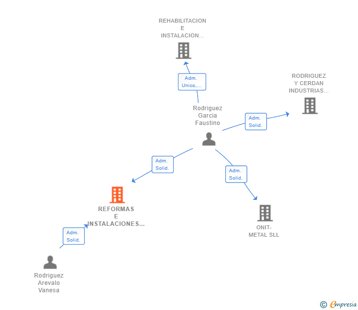 Vinculaciones societarias de REFORMAS E INSTALACIONES 2021 SL