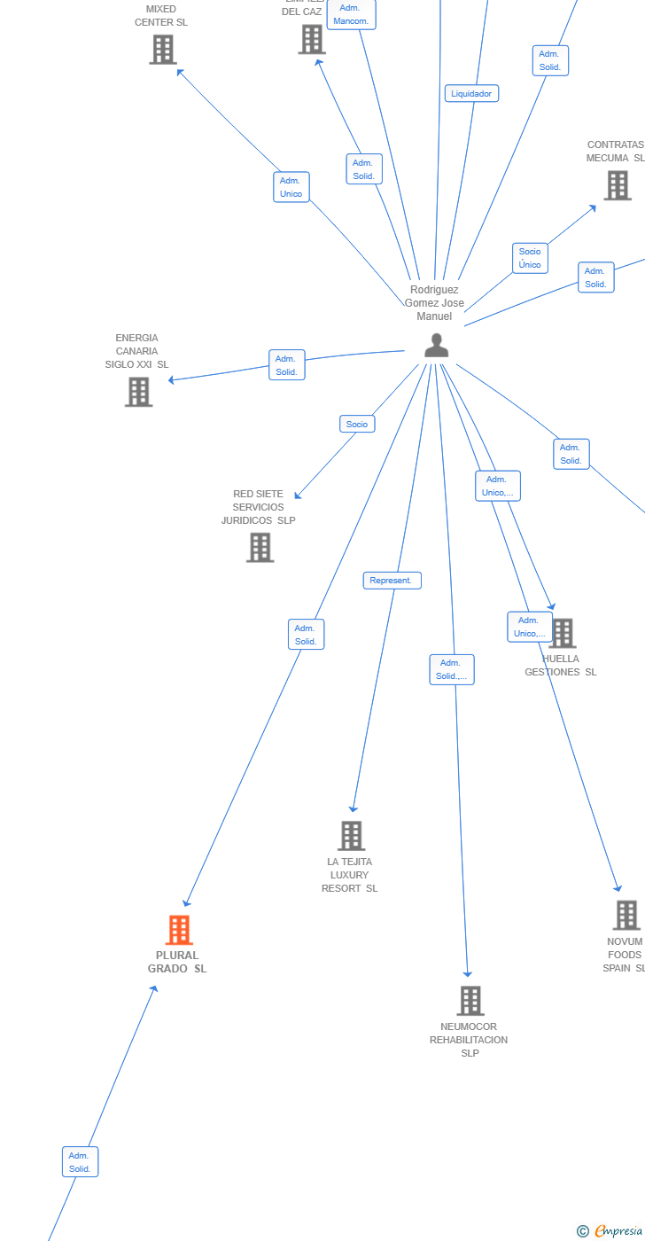 Vinculaciones societarias de PLURAL GRADO SL