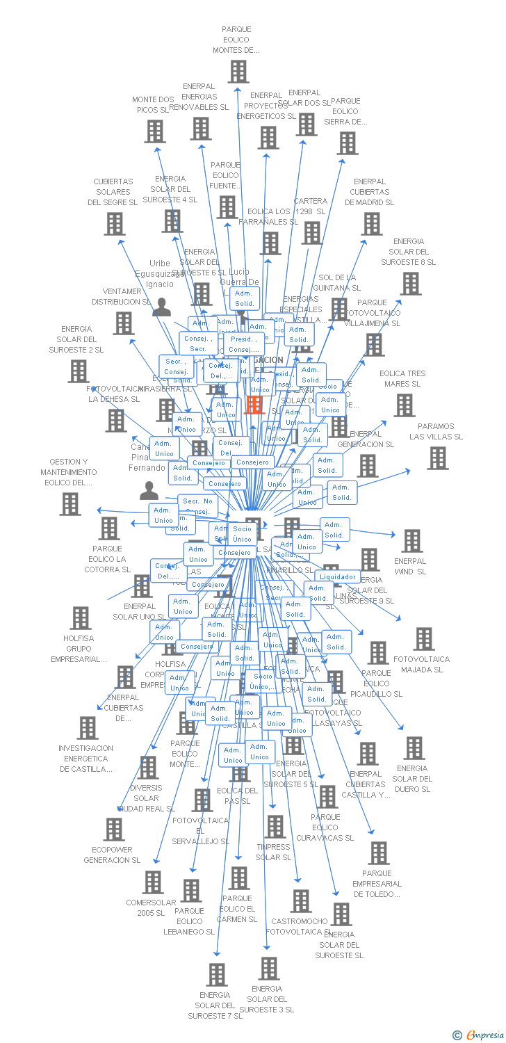 Vinculaciones societarias de INVESTIGACION ENERGETICA DE CASTILLA Y LEON 4 SL