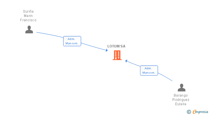 Vinculaciones societarias de LOTUM SA