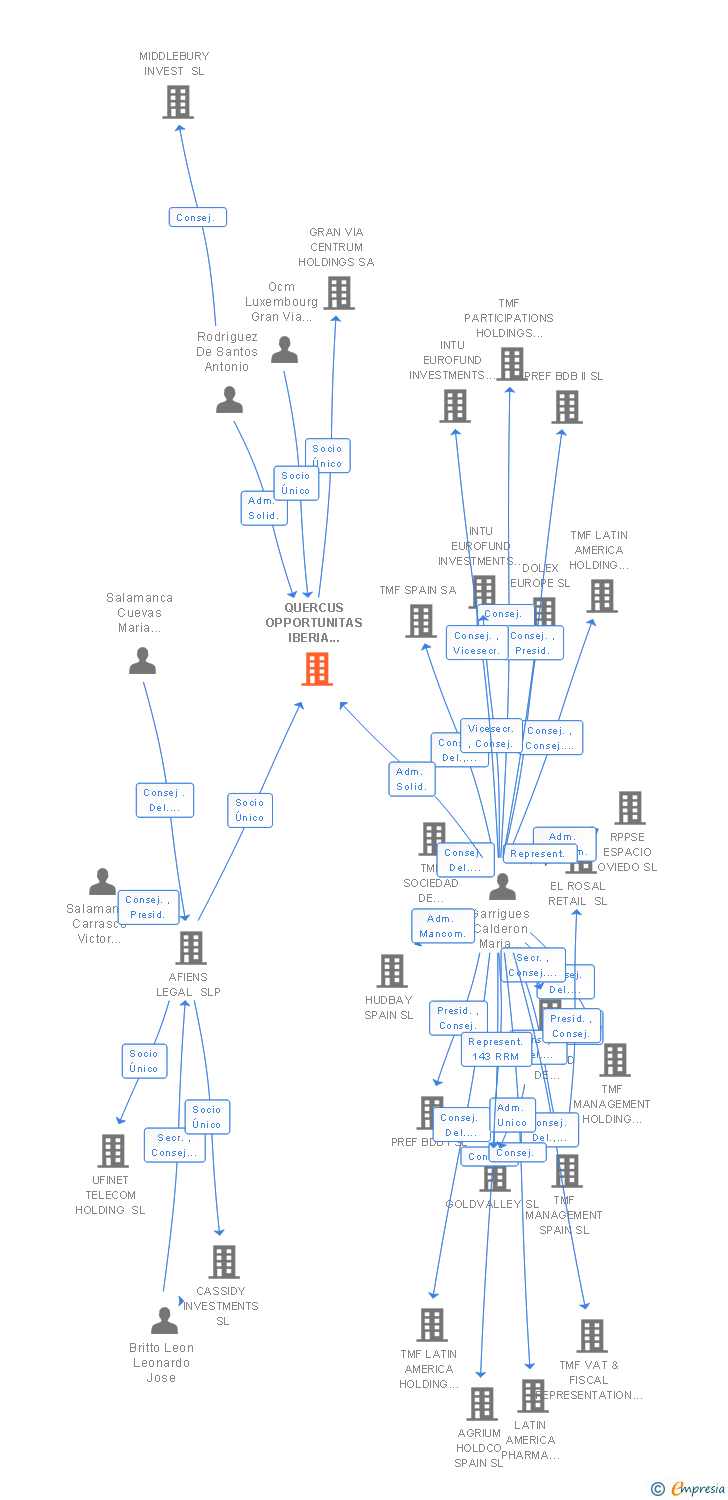 Vinculaciones societarias de QUERCUS OPPORTUNITAS IBERIA HOLDINGS SOCIMI SA