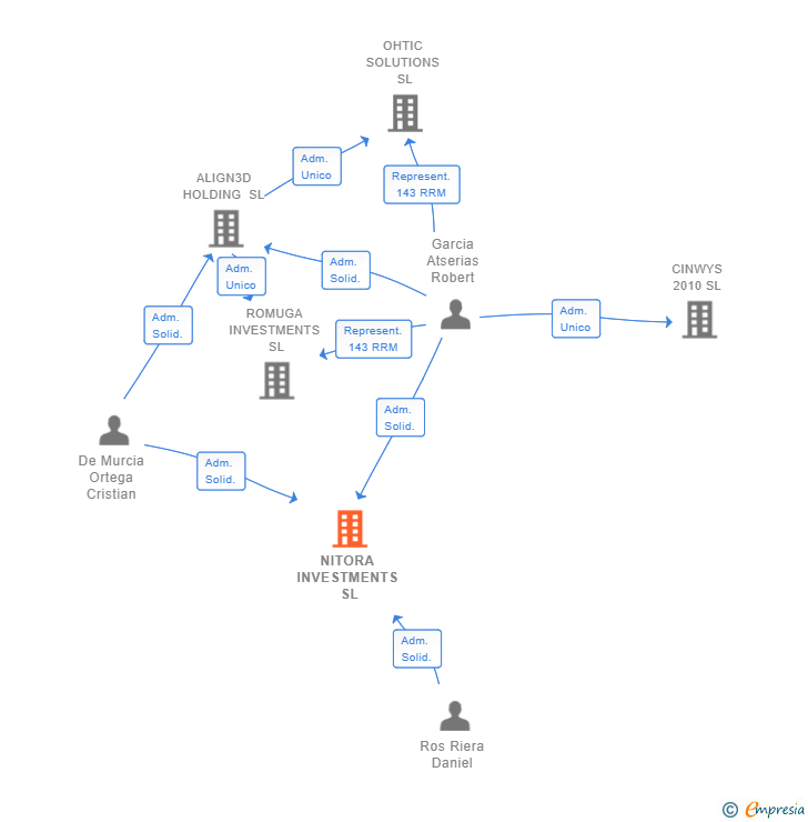 Vinculaciones societarias de NITORA INVESTMENTS SL