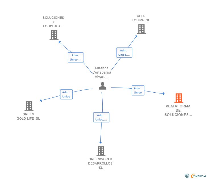 Vinculaciones societarias de PLATAFORMA DE SOLUCIONES TECNOLOGICAS SL