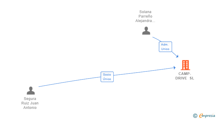 Vinculaciones societarias de CAMP-DRIVE SL