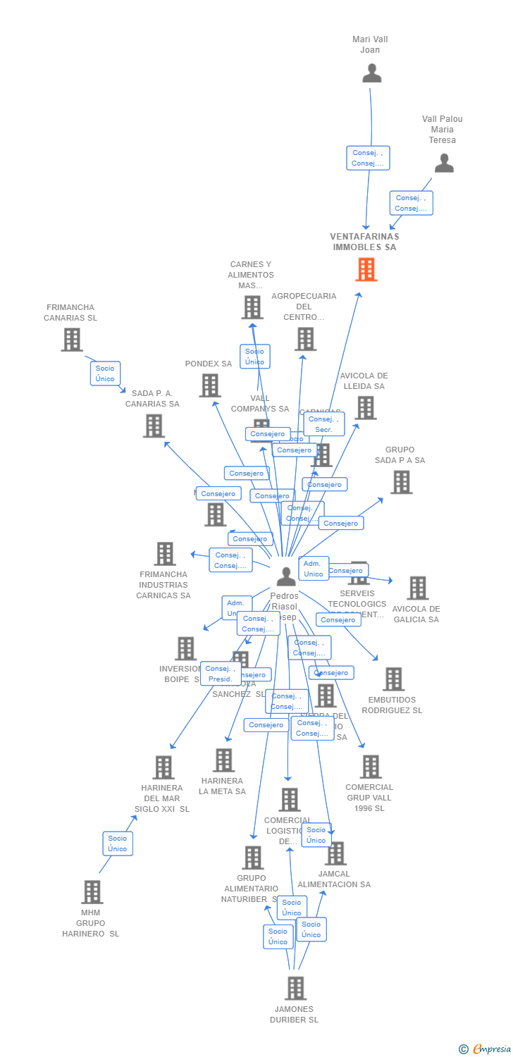 Vinculaciones societarias de VENTAFARINAS IMMOBLES SA