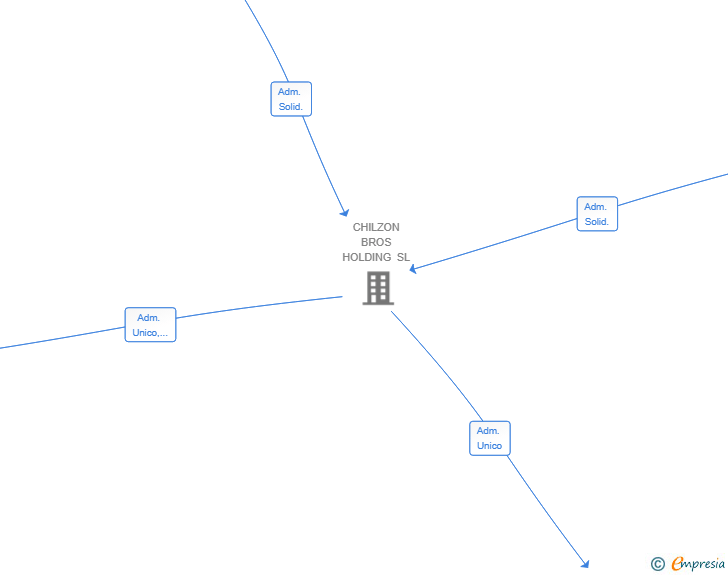 Vinculaciones societarias de VERTEX CONTENT SL