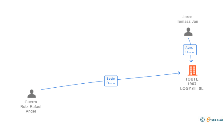 Vinculaciones societarias de TOUTE 1963 LOGYST SL