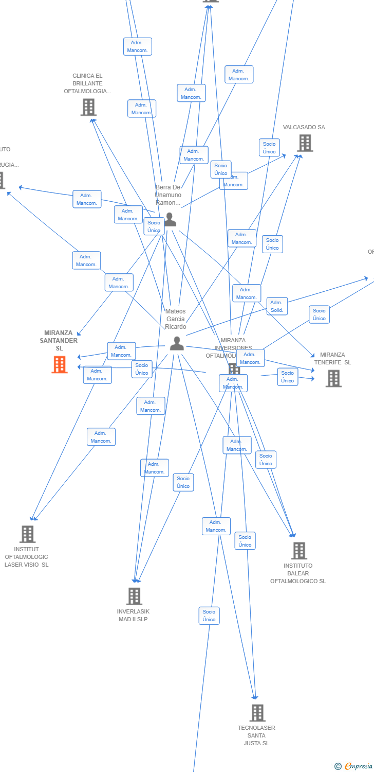 Vinculaciones societarias de MIRANZA SANTANDER SL