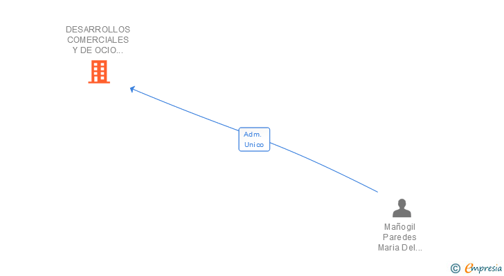 Vinculaciones societarias de DESARROLLOS COMERCIALES Y DE OCIO EL PUENTE SL