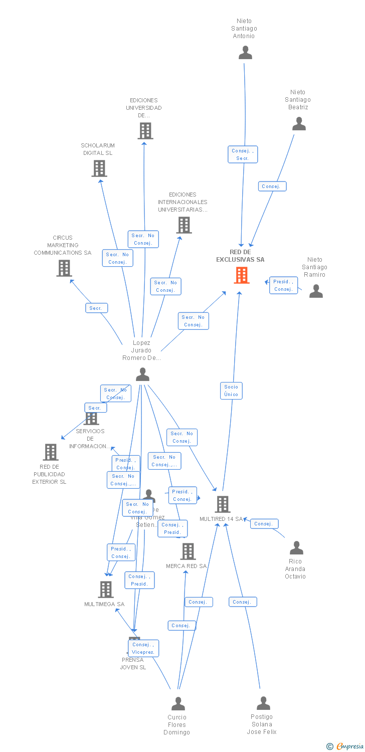 Vinculaciones societarias de RED DE EXCLUSIVAS SA