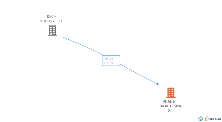 Vinculaciones societarias de PLANET FRANCHISING SL