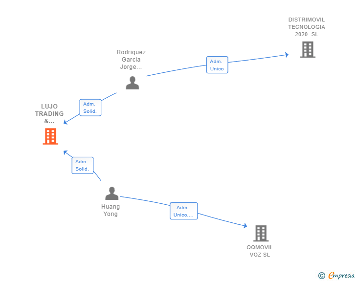 Vinculaciones societarias de LUJO TRADING & DISTRIBUTION SL