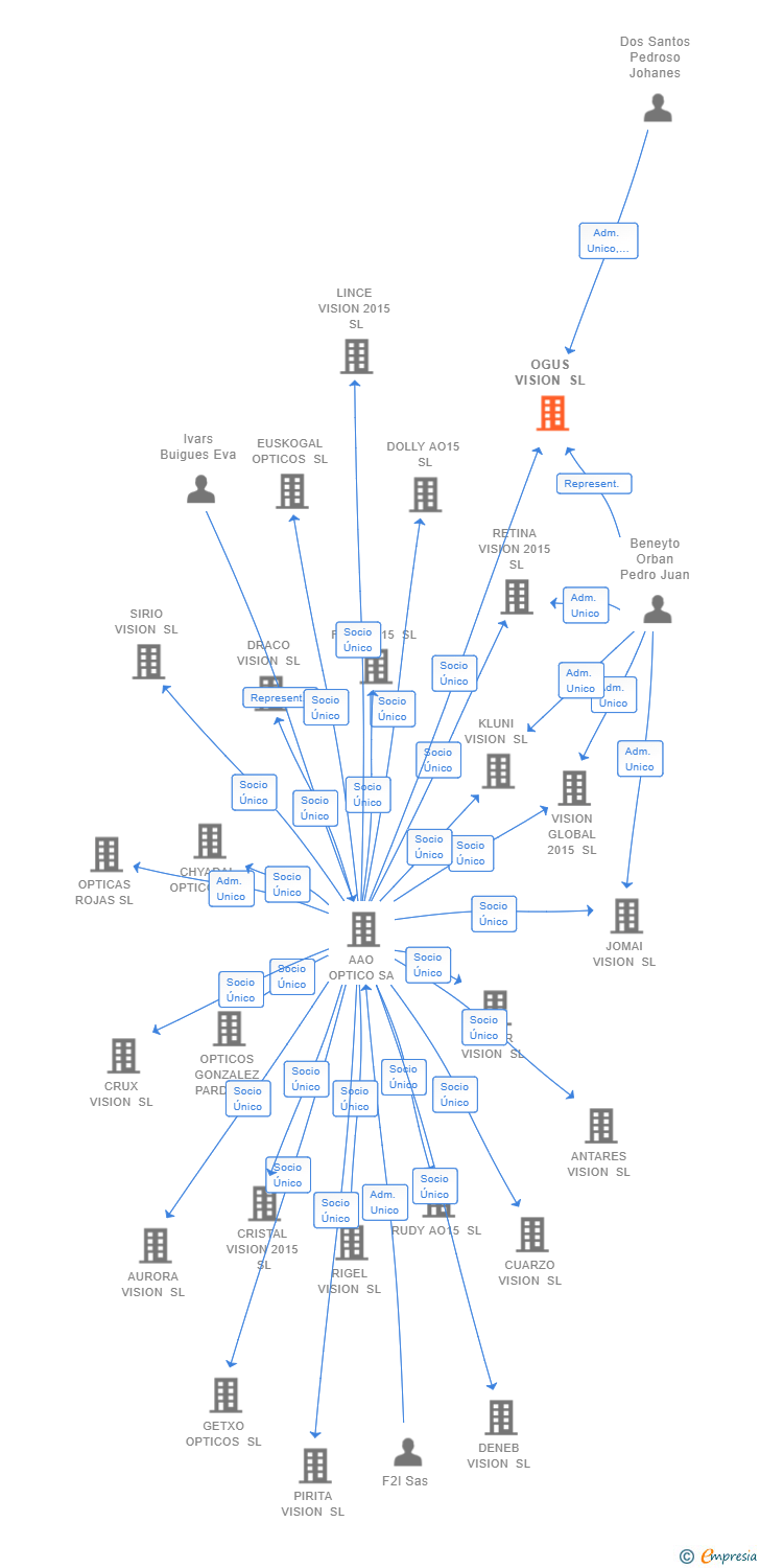 Vinculaciones societarias de OGUS VISION SL
