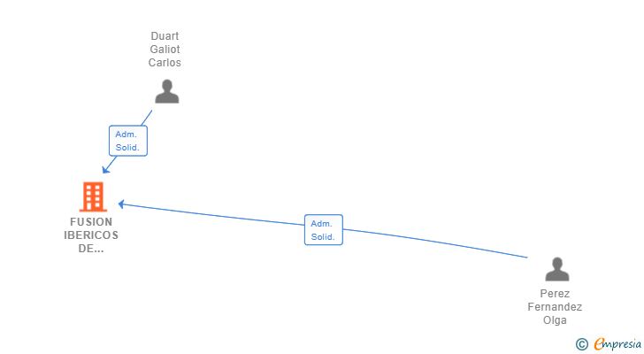 Vinculaciones societarias de FUSION IBERICOS DE SALAMANCA SL