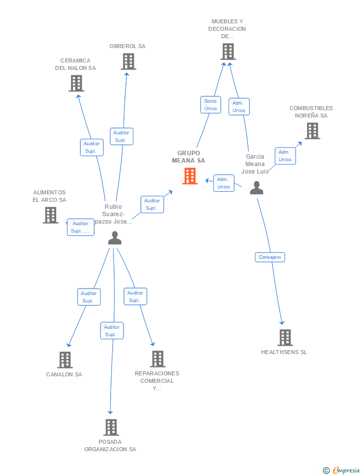 Vinculaciones societarias de GRUPO MEANA SA