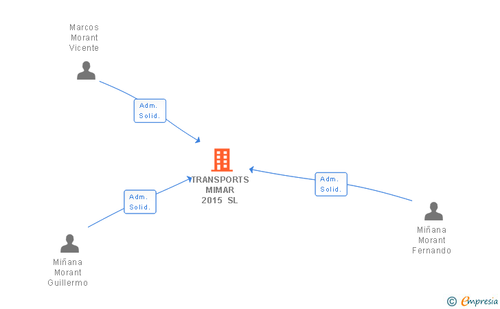 Vinculaciones societarias de TRANSPORTS MIMAR 2015 SL
