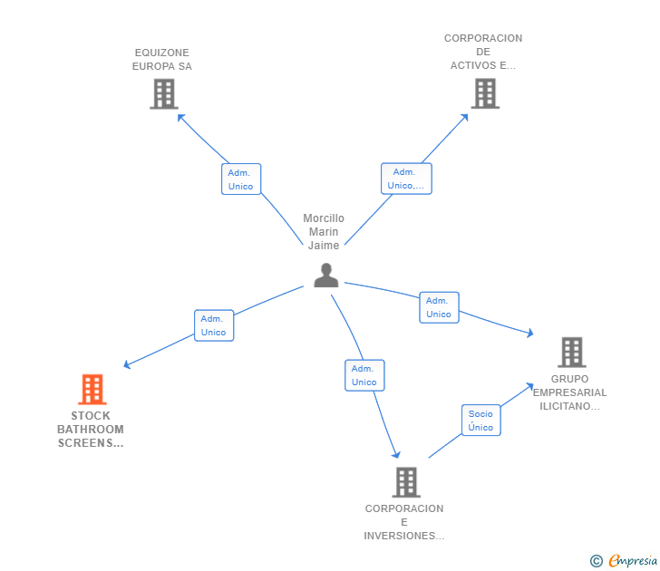 Vinculaciones societarias de STOCK BATHROOM SCREENS 2023 SL