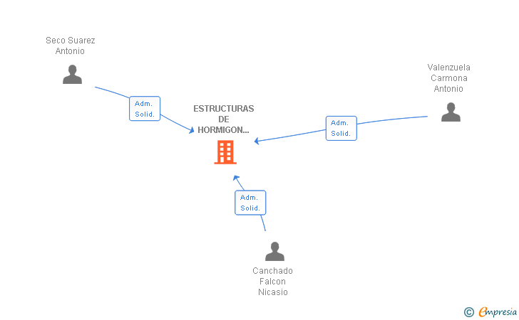 Vinculaciones societarias de ESTRUCTURAS DE HORMIGON CAVASE SLL