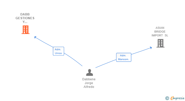 Vinculaciones societarias de DABB GESTIONES Y EMPRENDIMIENTOS SL