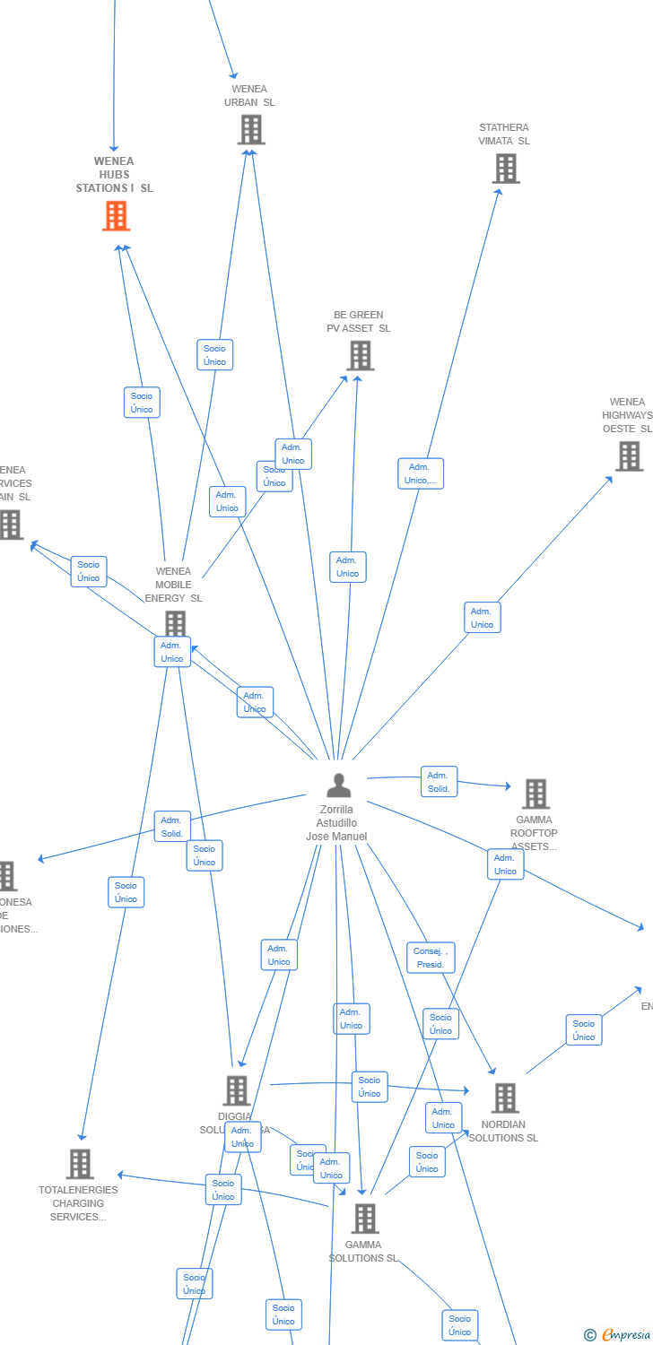 Vinculaciones societarias de WENEA HUBS STATIONS I SL